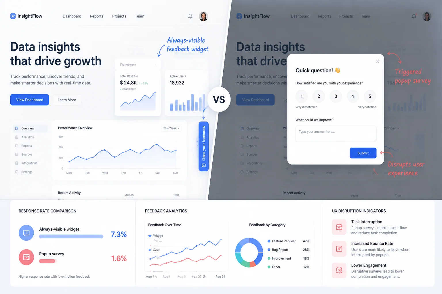 A/B Testing Feedback Widgets vs. Feedback Prompts: Which Collects Better Insights Without Hurting UX?