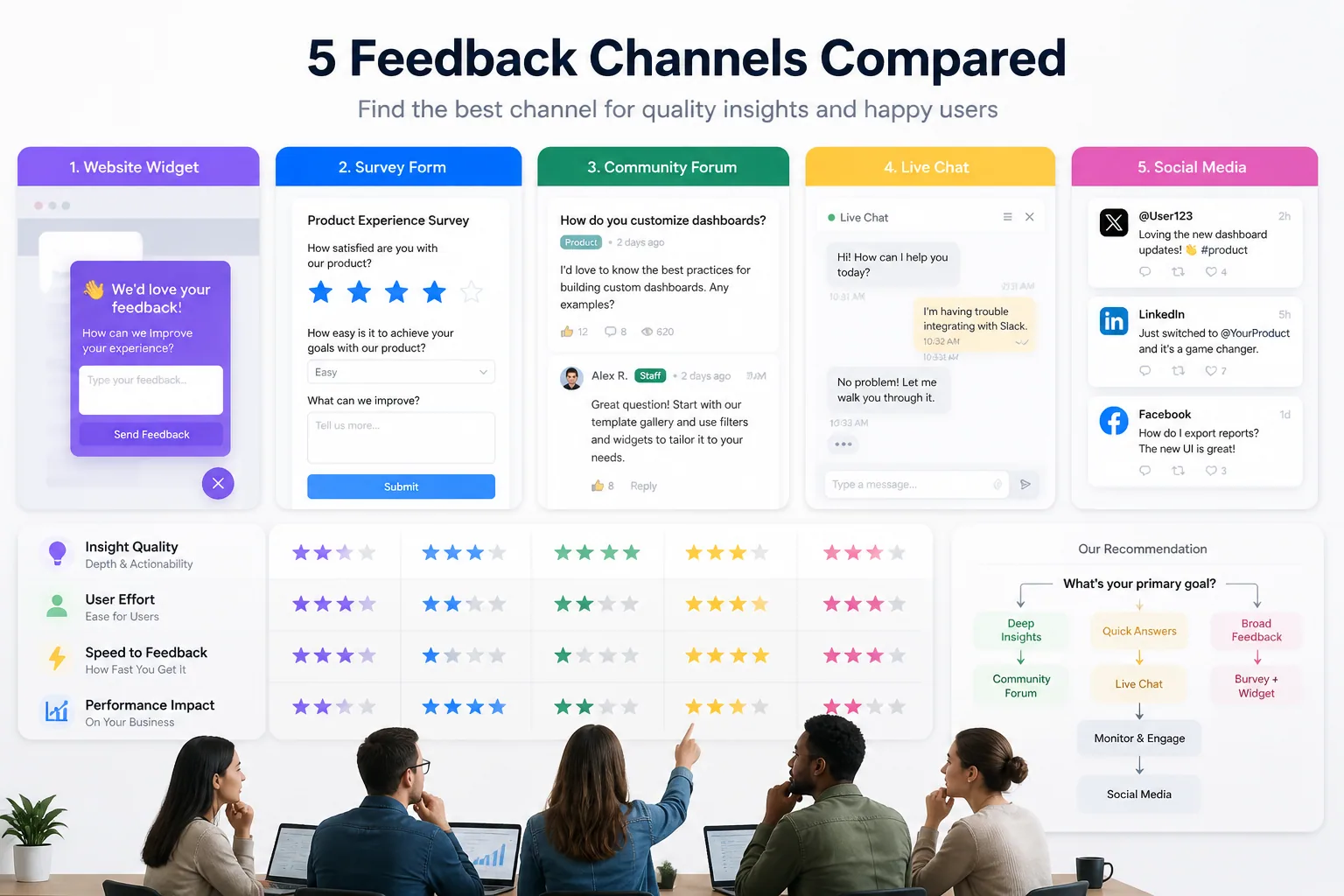 How to Choose the Right Feedback Channel: Widget vs Survey vs Forum